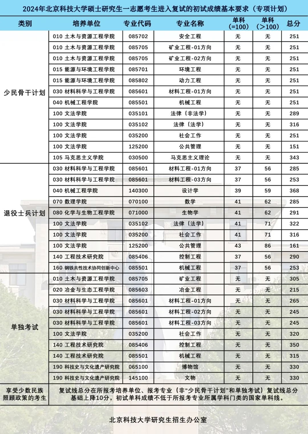 北京科技大学复试刷人厉害吗-图1