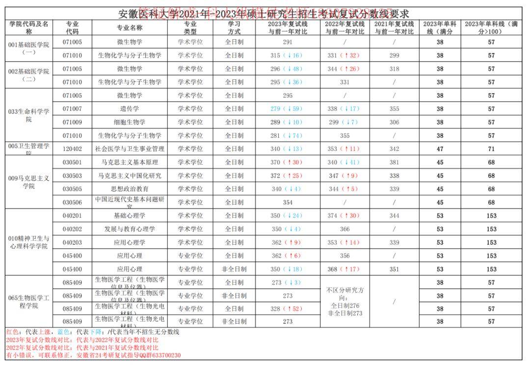 安徽医科大学考研多少分稳上-图1