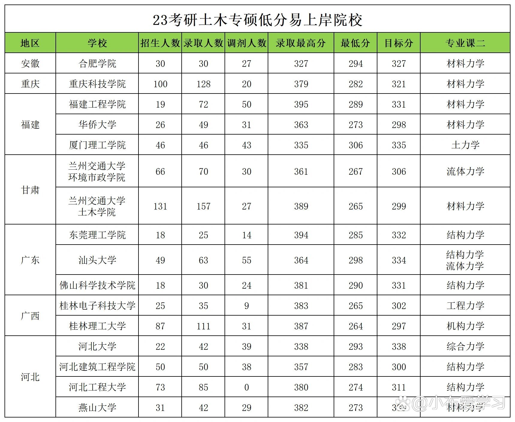 土木工程考研容易上岸的学校-图1