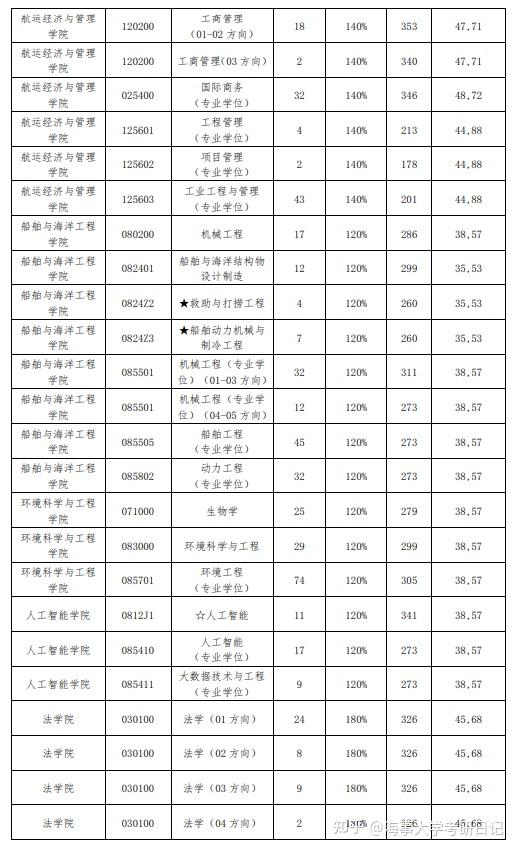 大连海事大学考研难度-图1