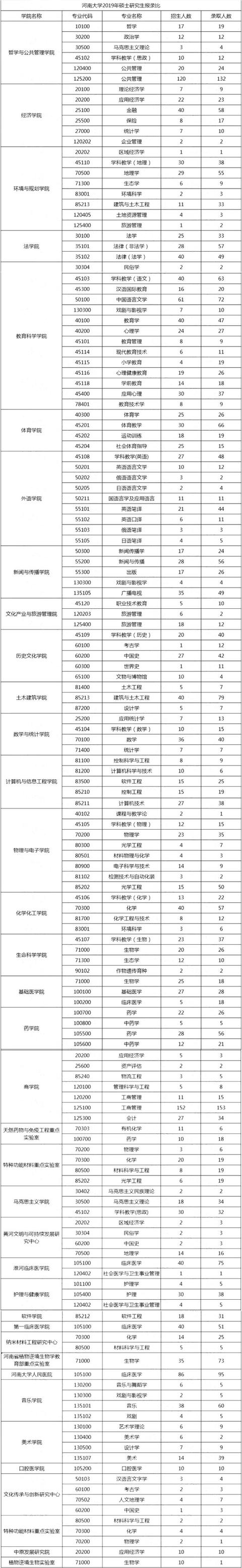 河南大学研究生报录比-图1