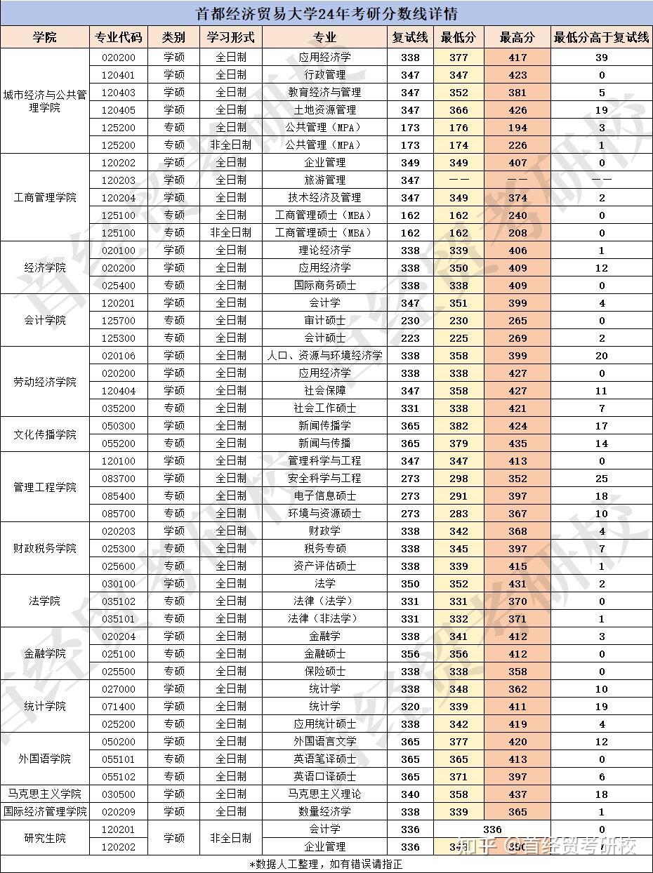 考研多少分能上首都经济贸易大学-图1