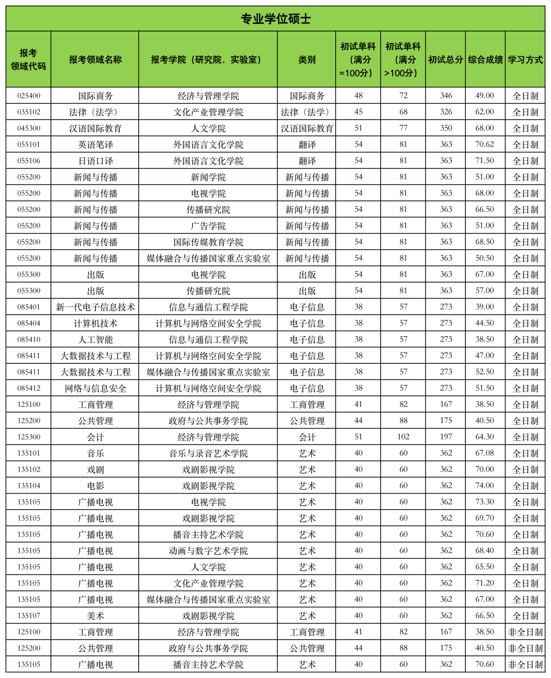 中国传媒大学考研分数线2024-图1