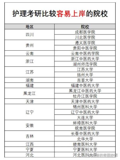 护理考研最容易上岸的学校-图1