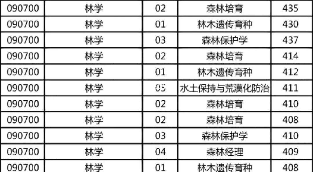 林学考研最好考的学校-图1