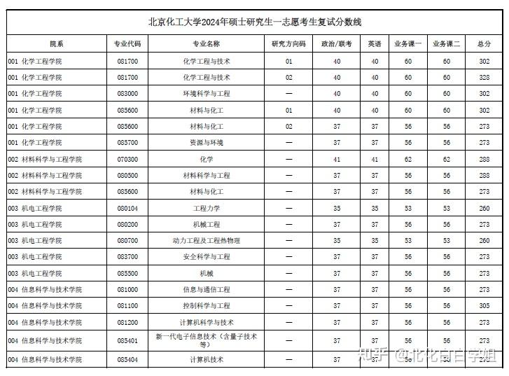 北京化工大学考研多少分能进-图1