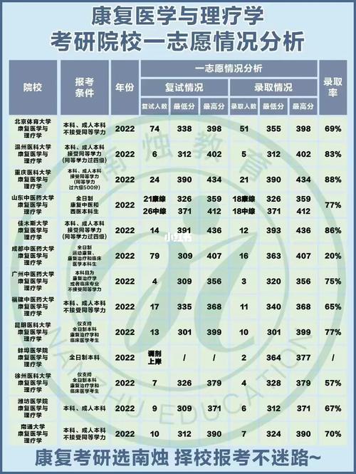 康复治疗考研学校排名-图1