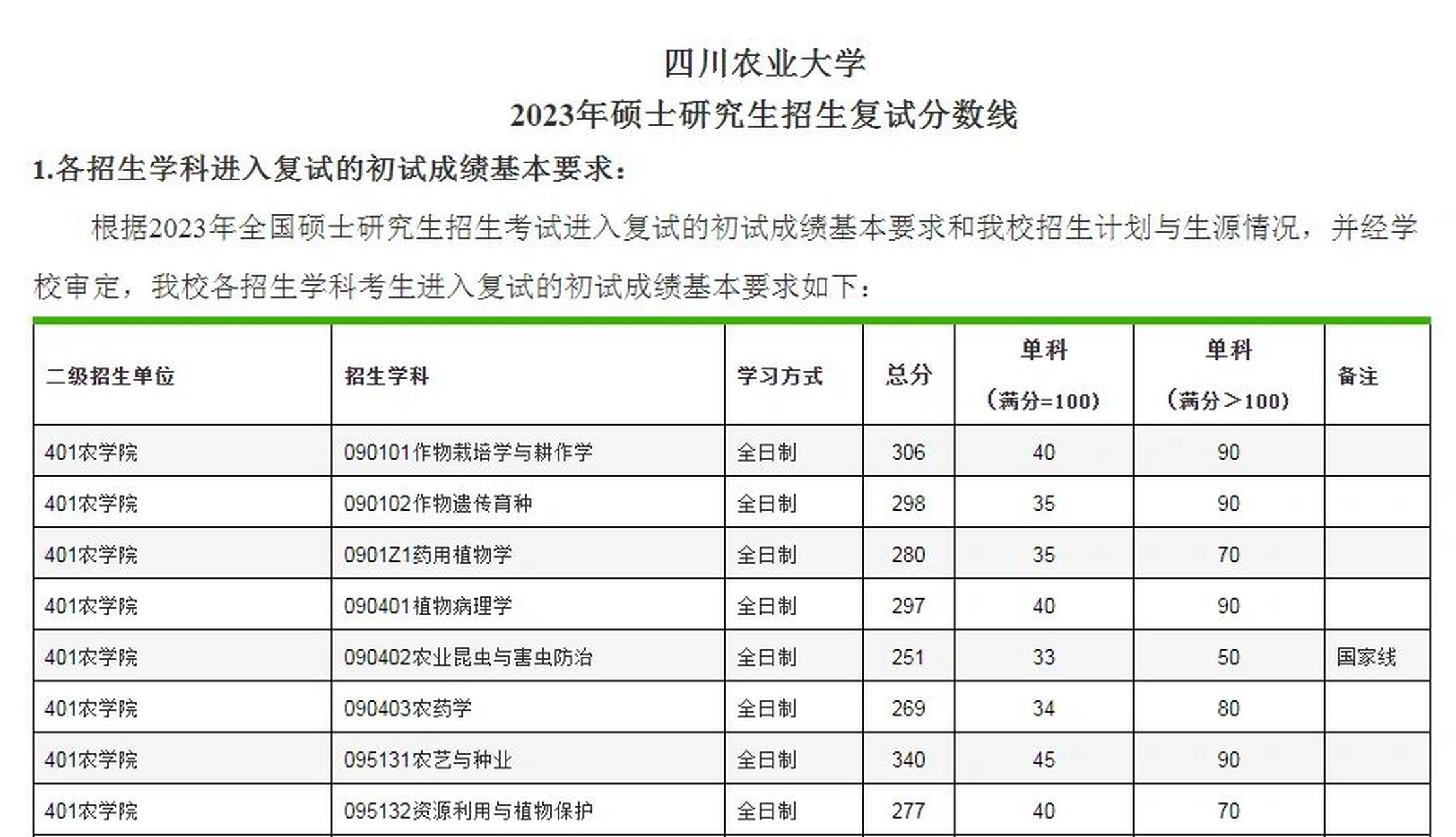 四川农业大学复试刷人严重吗-图1