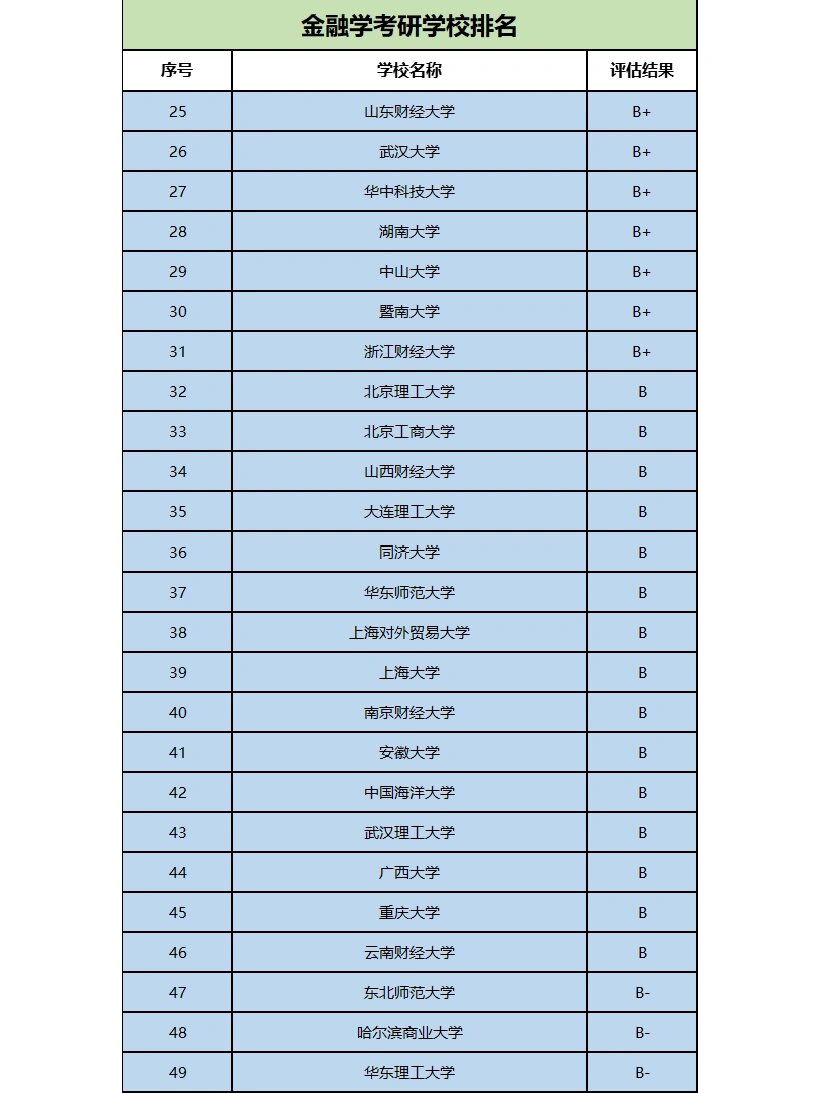 金融学考研排名学校-图1