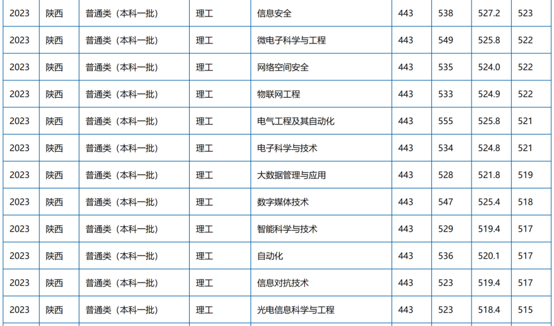 西安邮电大学研究生分数线2024-图1