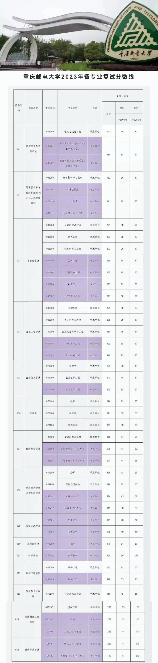 重庆邮电大学研究生好考吗-图1