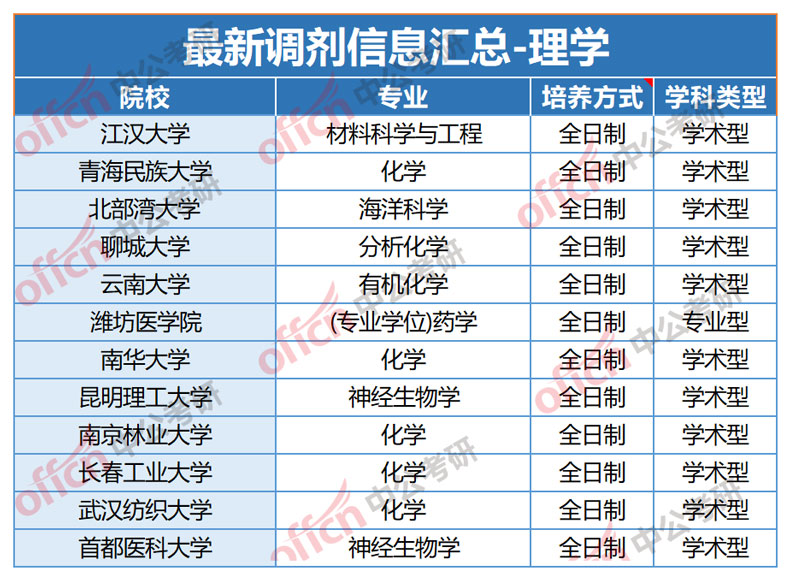 考研调剂怎么知道哪个学校有名额-图1