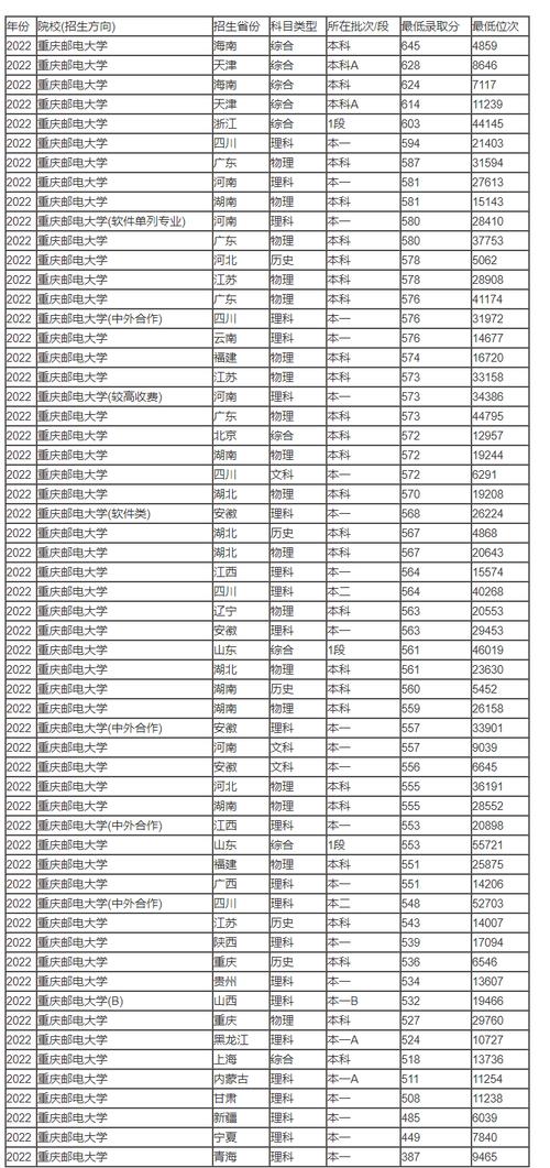 重庆邮电大学考研分数线-图1