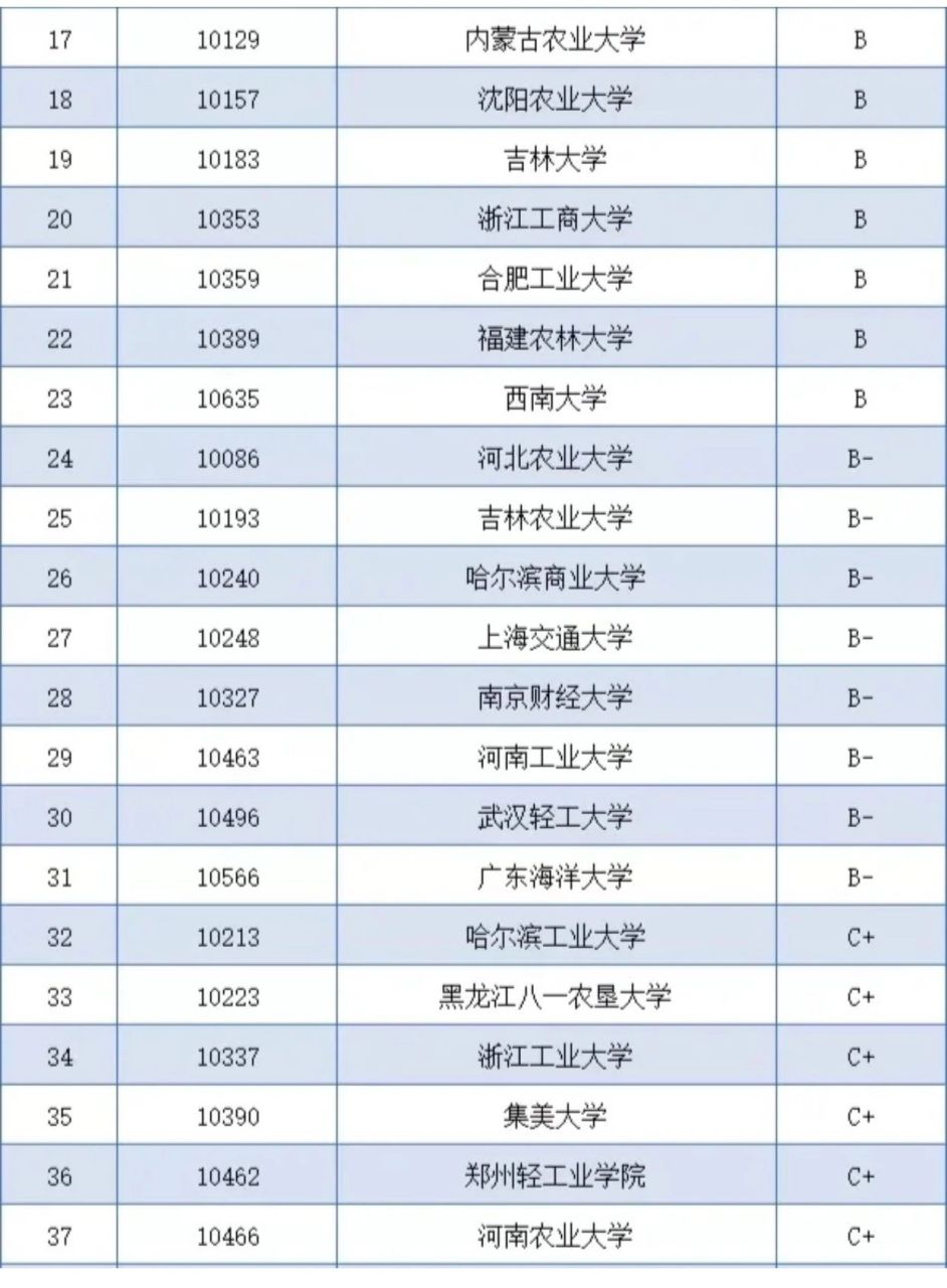 食品考研好考的学校-图1