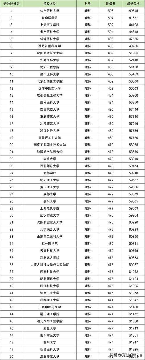 二本分数线最低的公办大学-图1