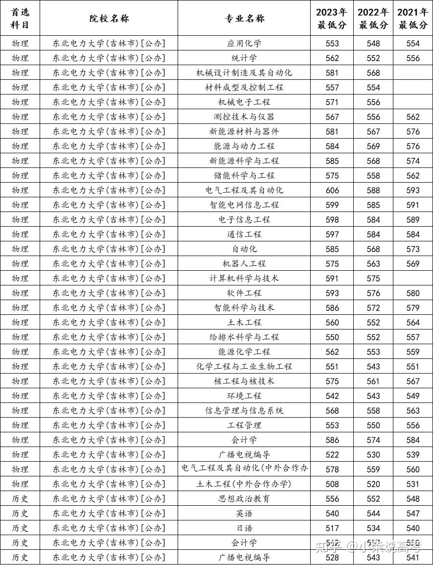 东北电力大学2024录取分数线-图1