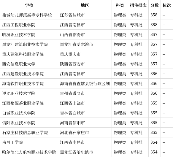 高考356分能上什么大学-图1