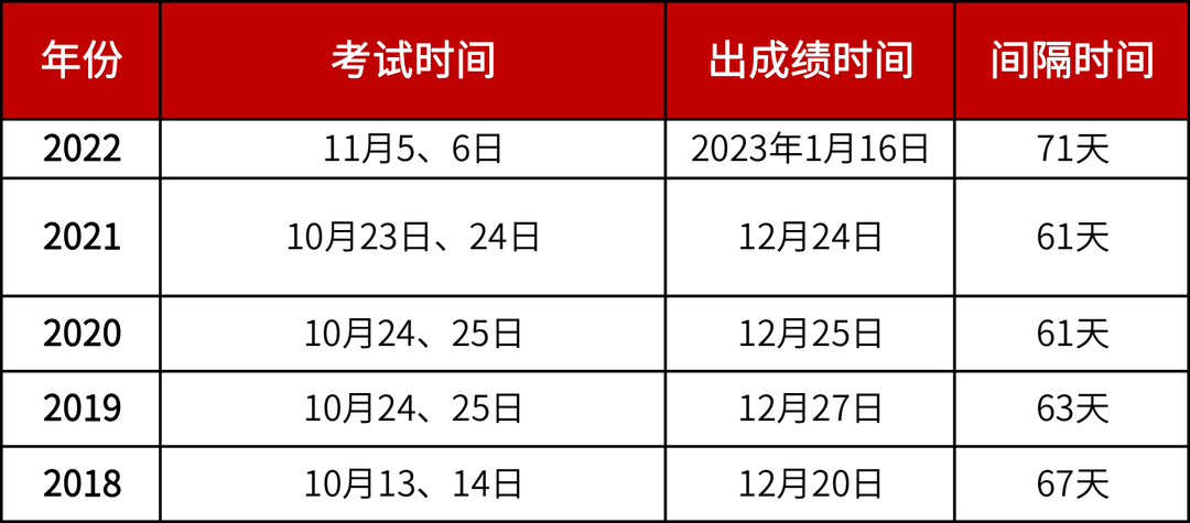 执业药师补考成绩多久出来 成绩公布时间及考试时间-图1