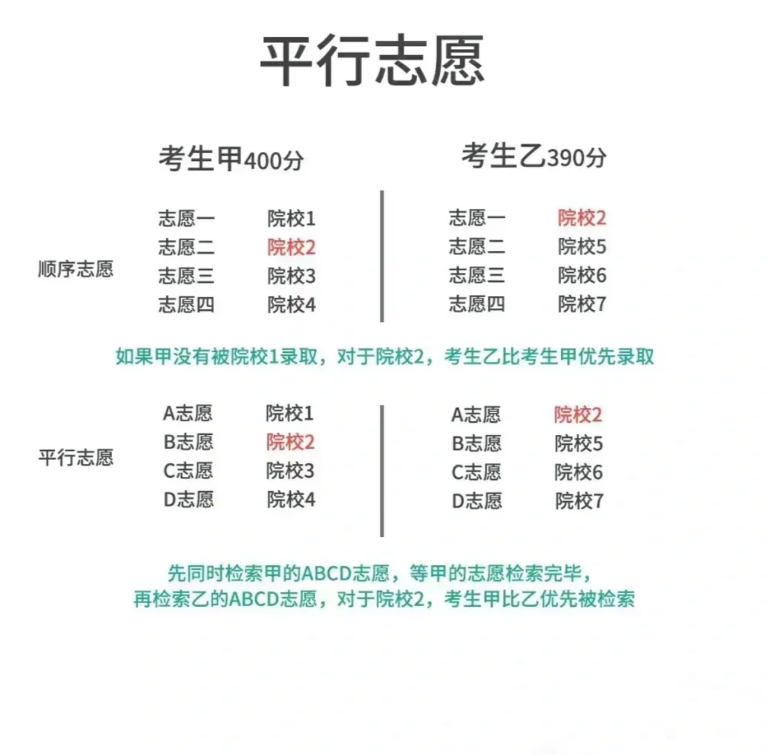 高考志愿填报冲一冲排位可以冲多少-图1