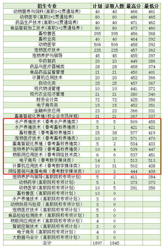 山东畜牧兽医职业学院录取线-图1