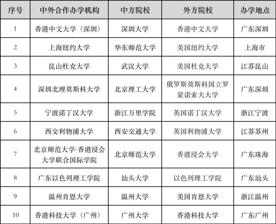 中外合作办学高校37所二本-图1