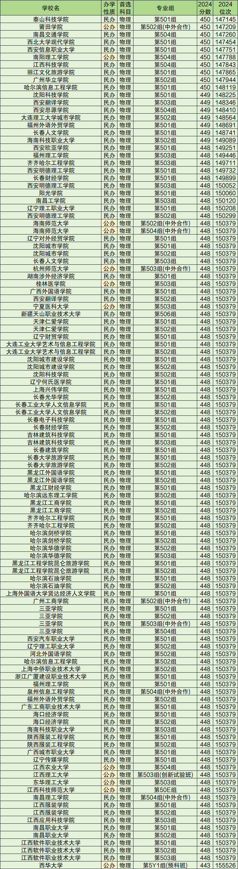 山东450分的公办二本大学-图1