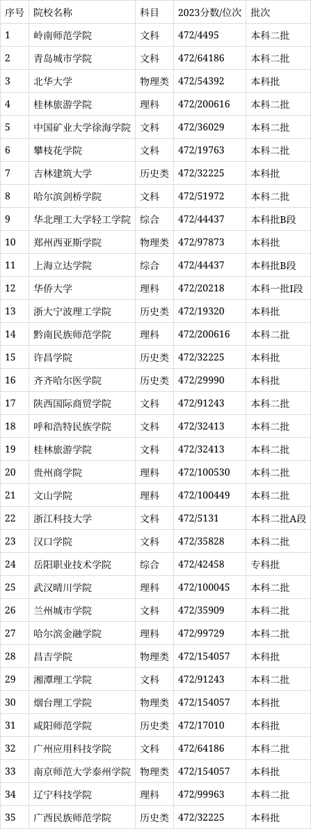 高考472分可以上什么大学-图1