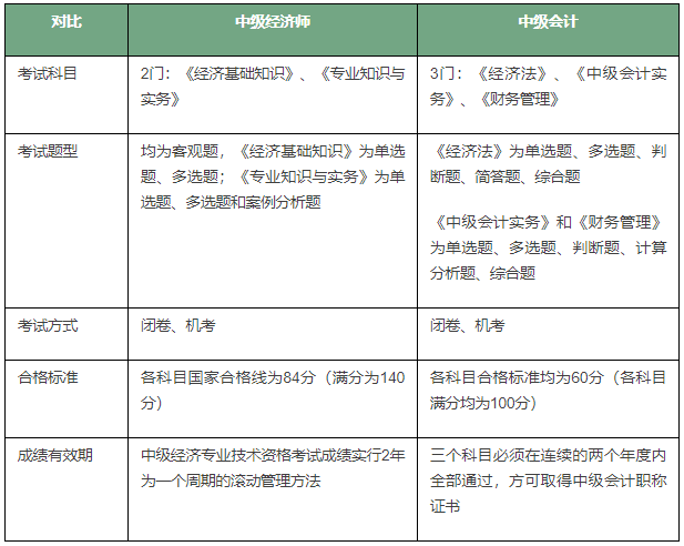 中级经济师和中级会计师哪个含金量高-图1