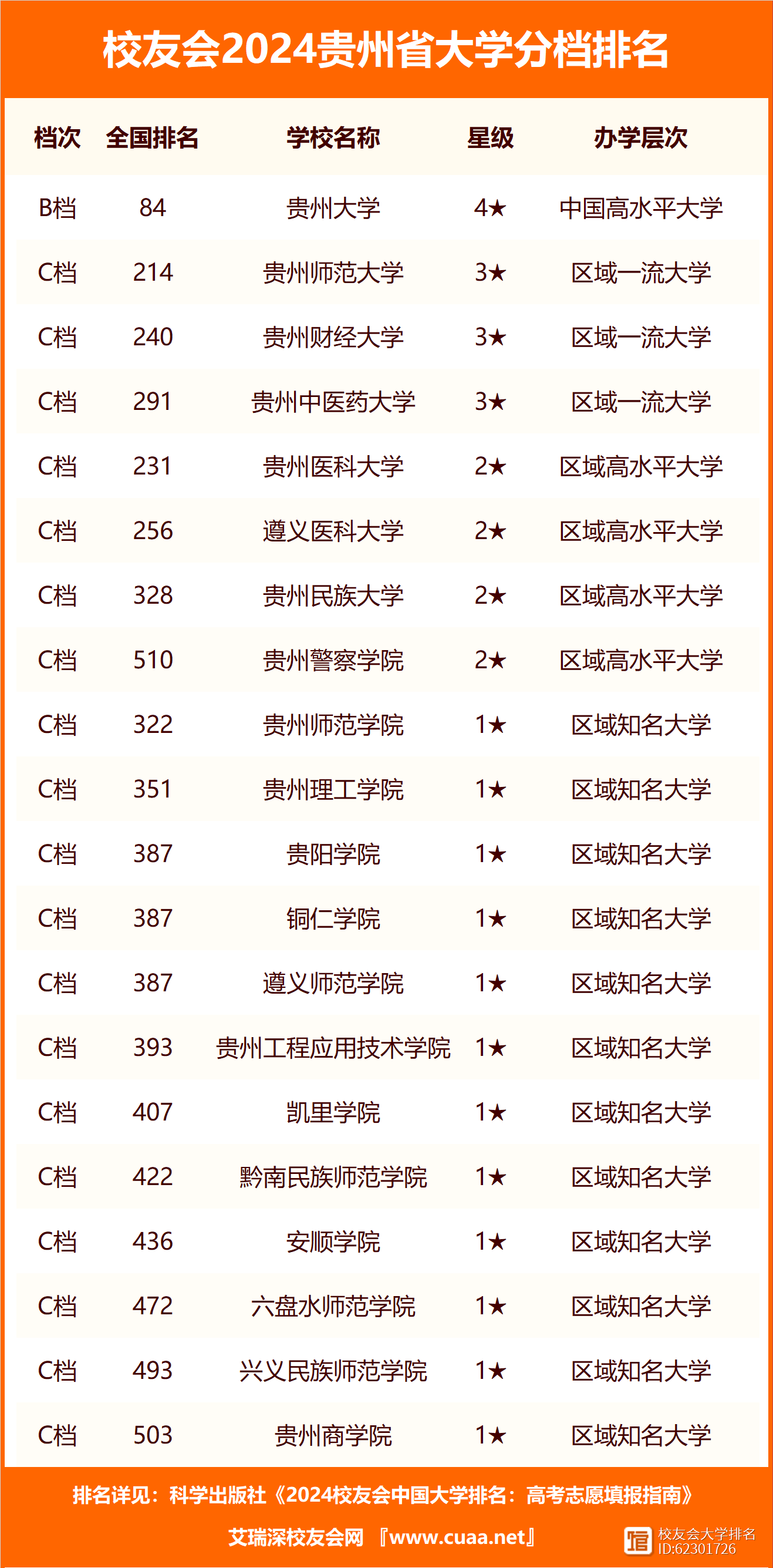 贵州二本大学排名及分数线-图1