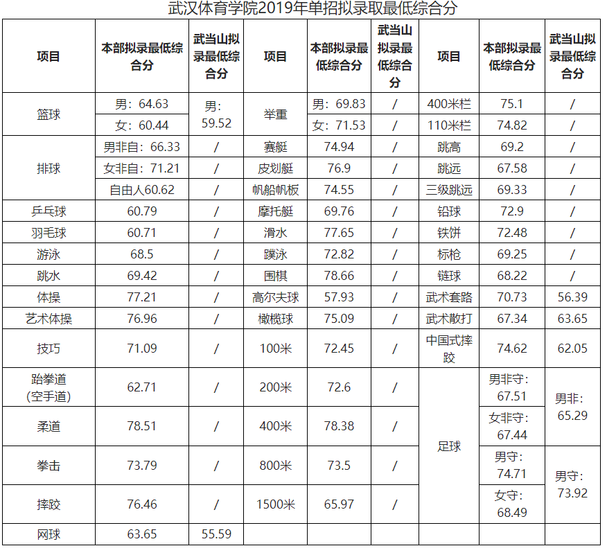 湖北体育生各大学录取分数线-图1