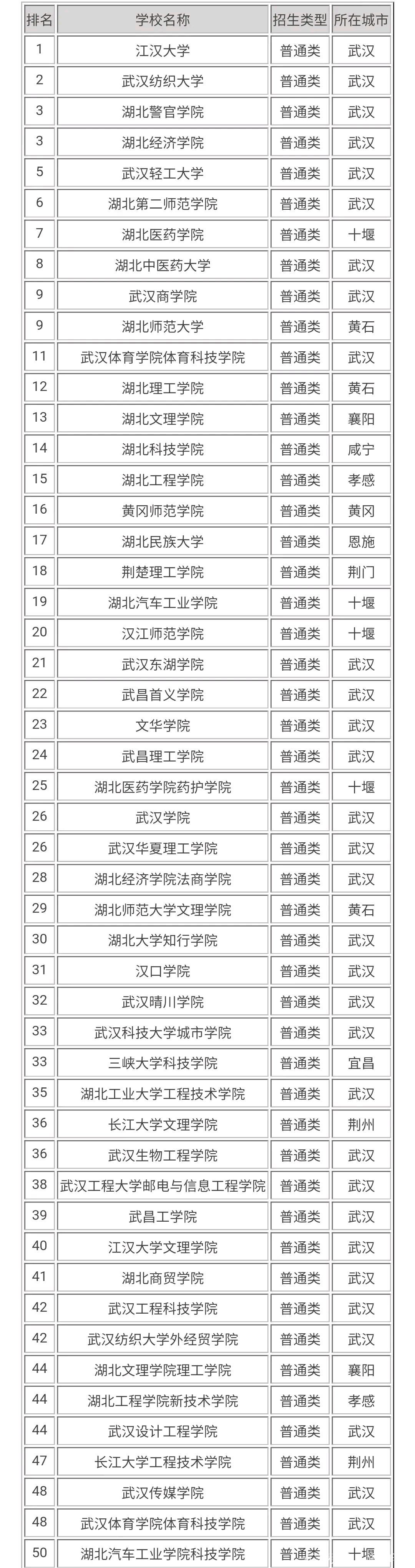 武汉二本公办大学有哪些学校-图1