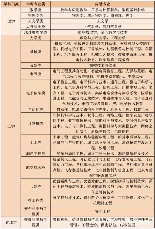 理工类专业有哪些专业比较好 怎么选学校和专业-图1