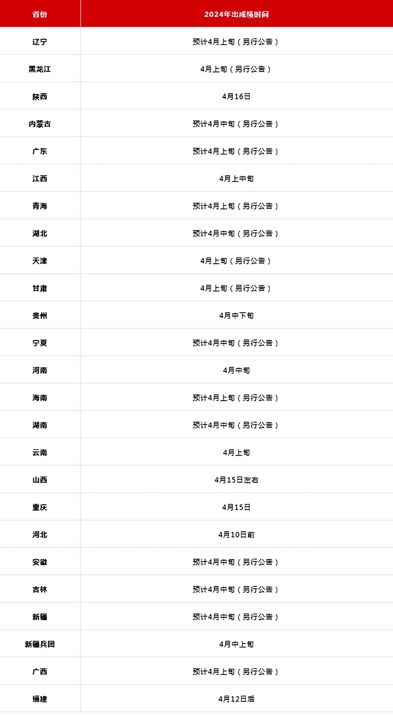 2024年辽宁成人高考成绩查询时间+入口+流程-图1