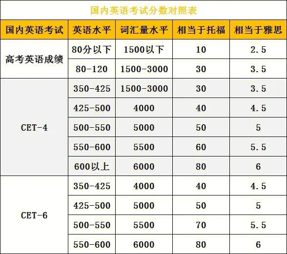 英语四级相当于高考什么水平-图1