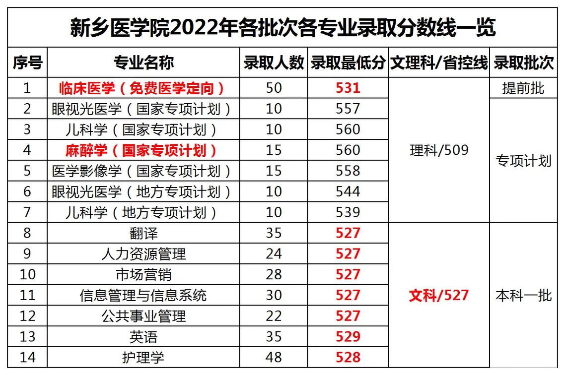 新乡医学院护理专业分数线是多少-图1