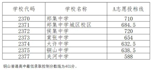 铜山中专多少分录取2024-图1