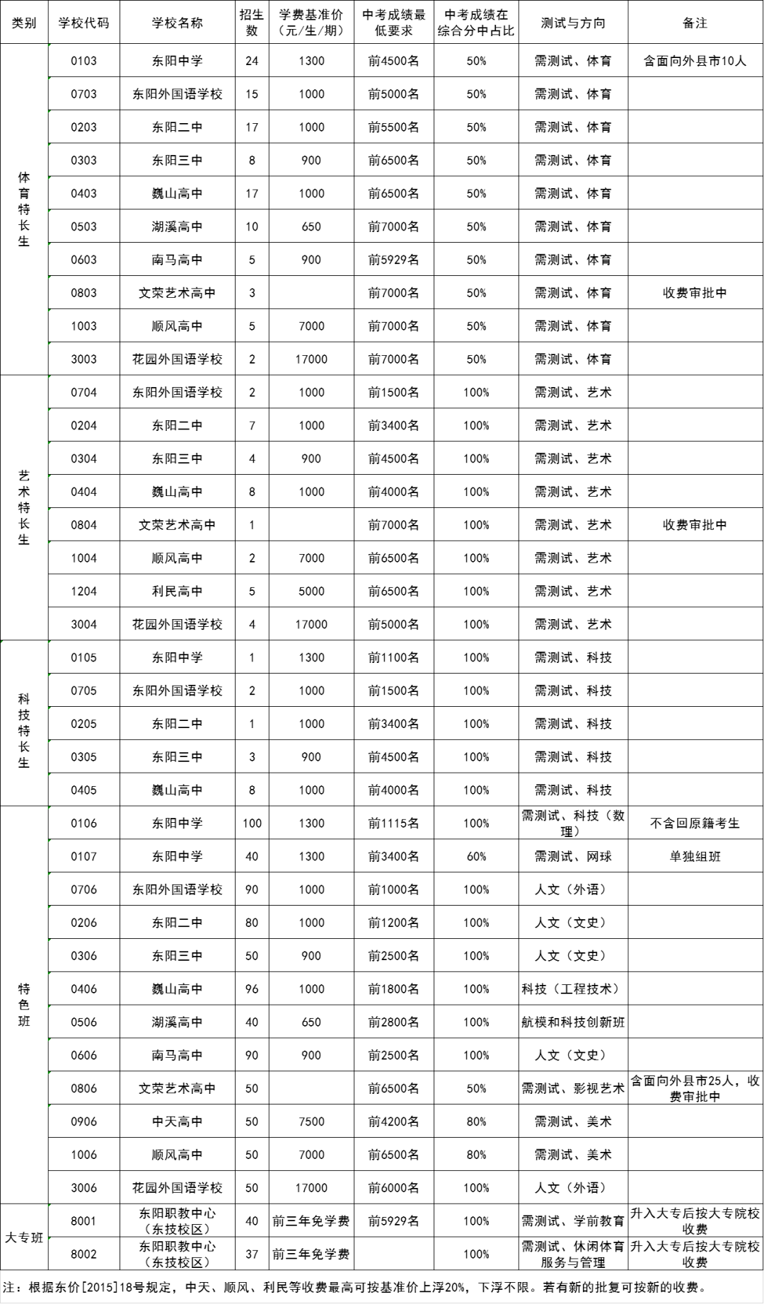 东阳初中排名学校名单-图1