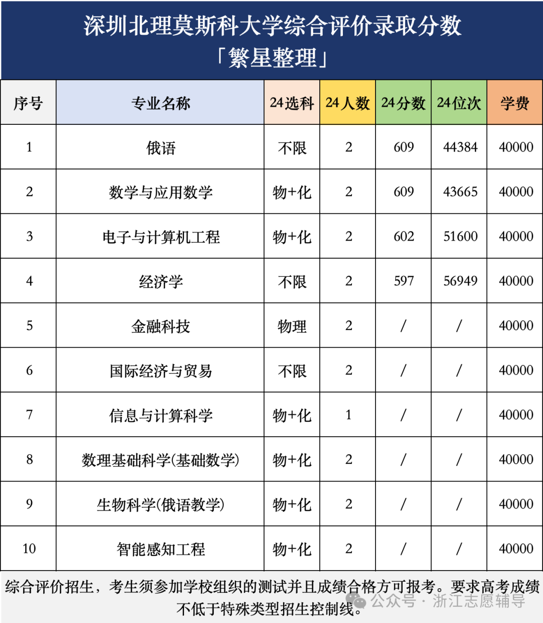 深圳北理莫斯科大学录取分数线-图1