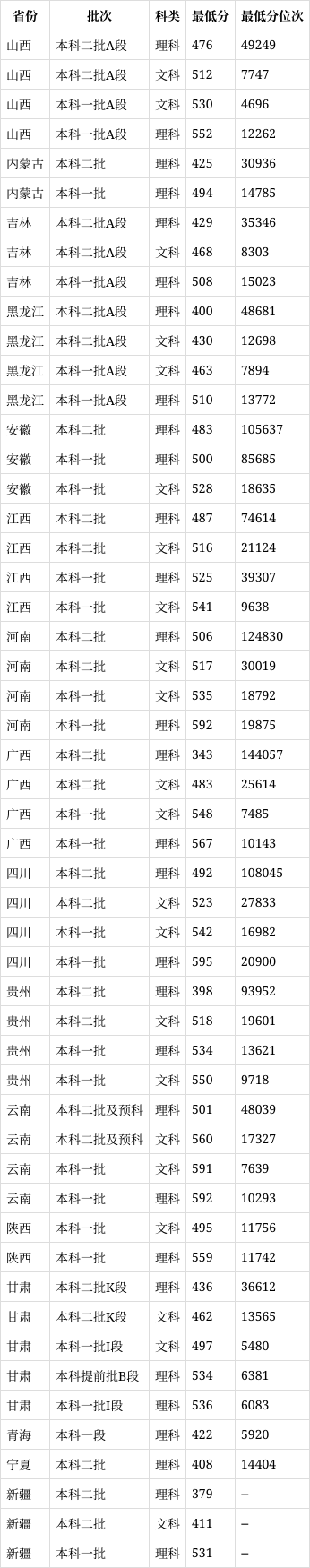 哈尔滨医科大学2024年录取分数线-图1