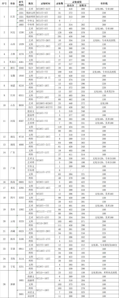 连云港中医药高等职业技术学校录取分数线-图1