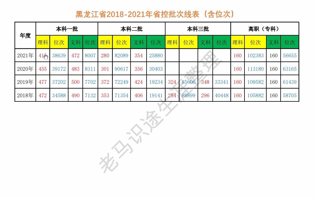 黑龙江高考省位次查询-图1