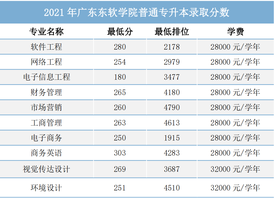 广东东软学院分数线-图1