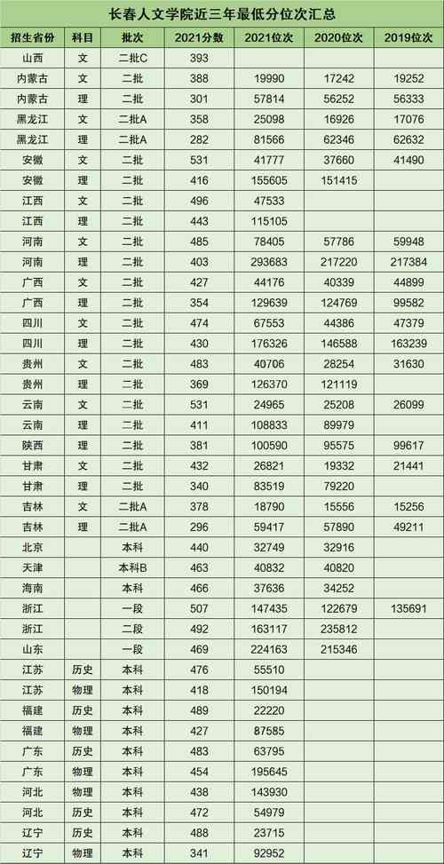 长春人文学院录取分数线-图1