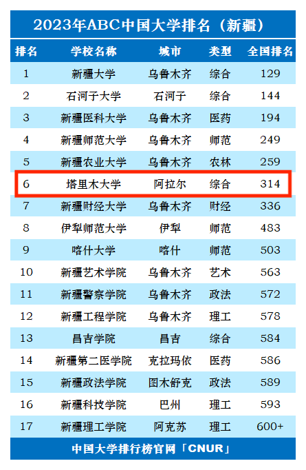 塔里木大学2024年录取分数线-图1