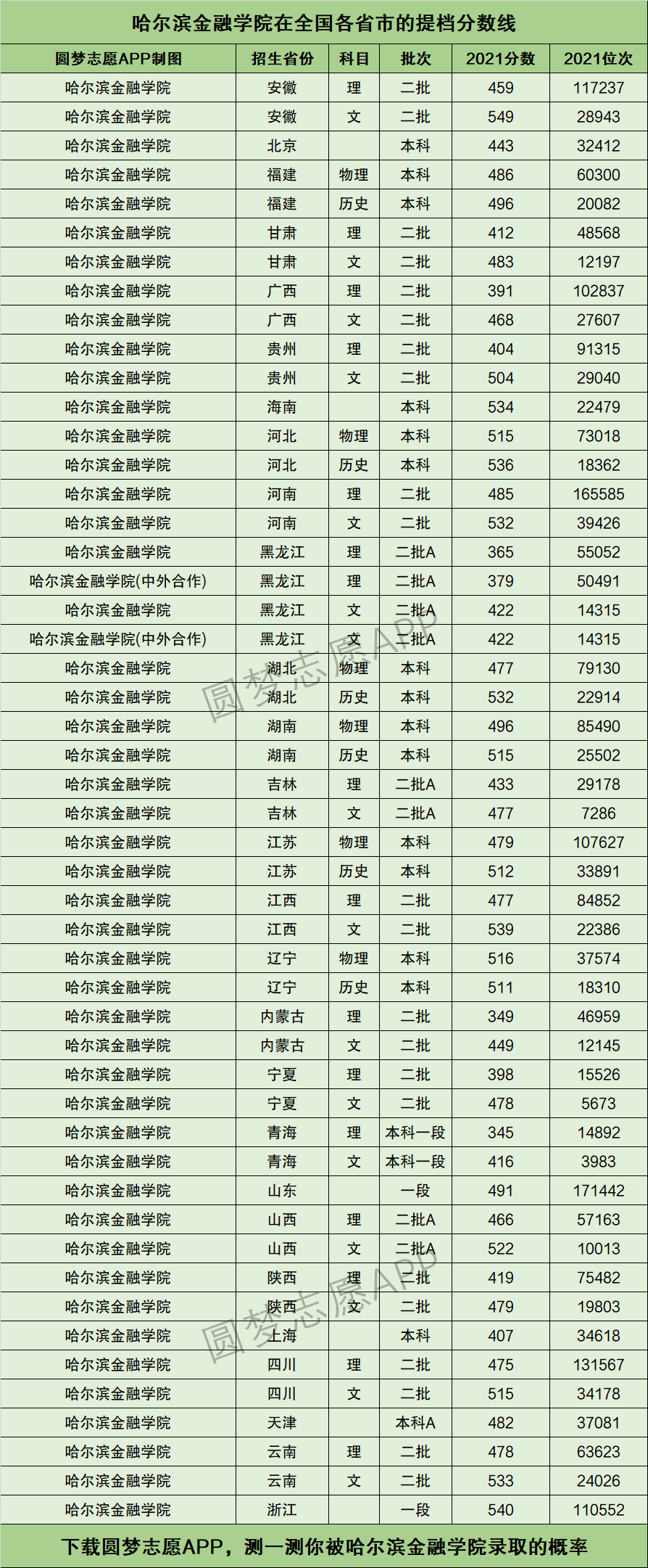 哈尔滨金融学院录取分数线多少-图1