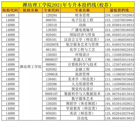 潍坊理工学院分数线-图1