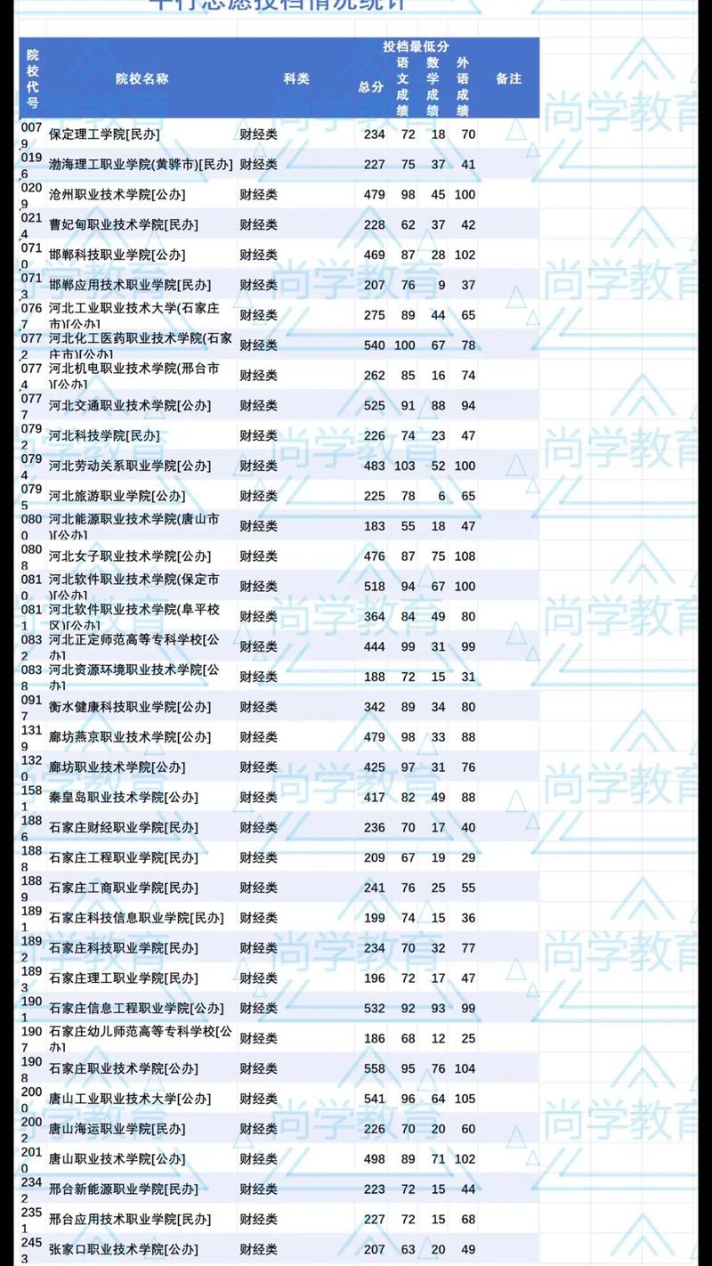 河北大专院校排名以及录取分数线-图1