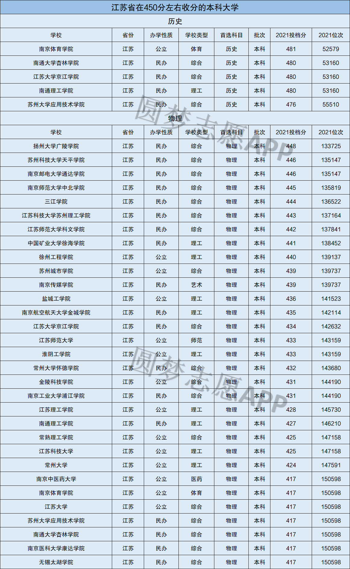 江苏450分能上本科吗-图1