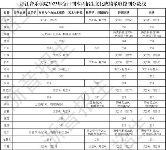 浙江音乐学院分数线-图1