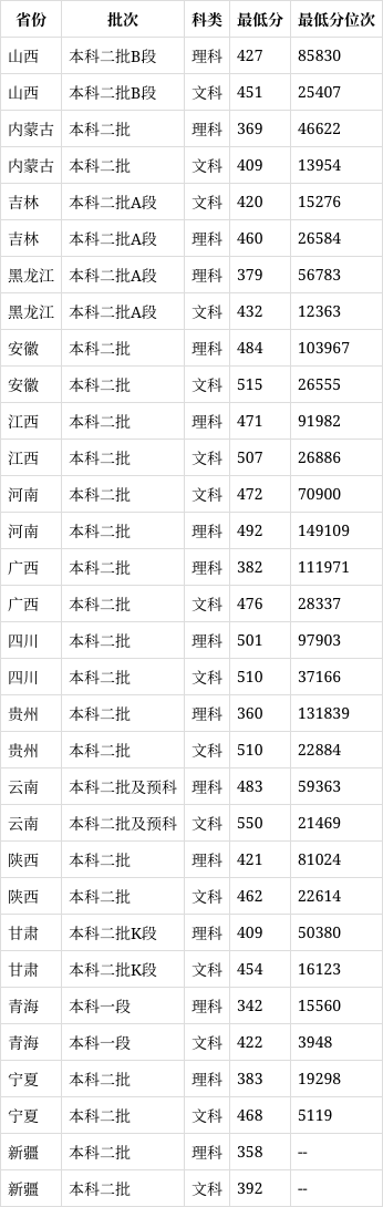 九江大学录取分数线2024-图1